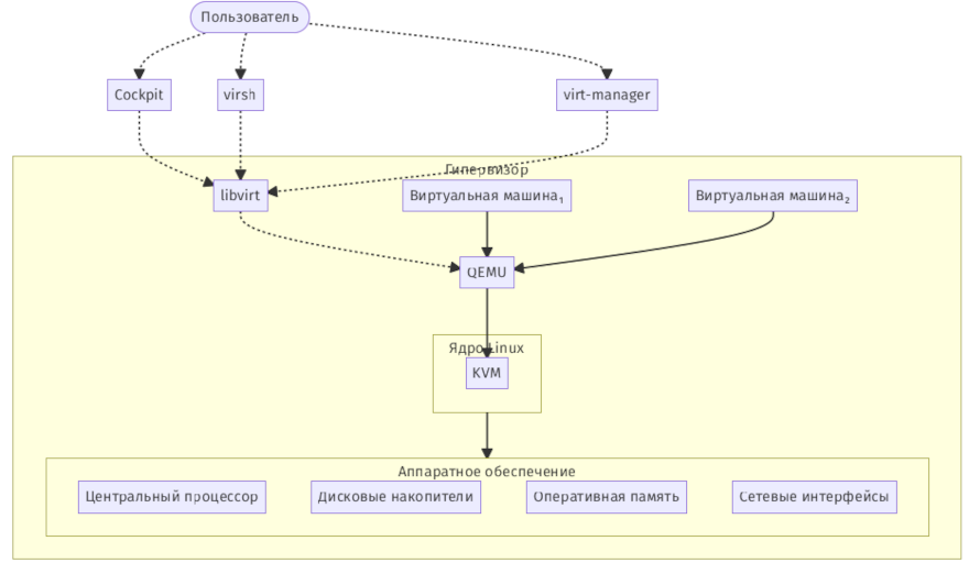 Основные компоненты платформы виртуализации :width: 55% :class: bordered-image